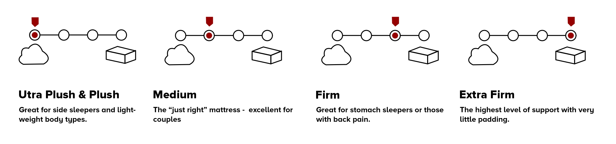 Find the Right Mattress for You