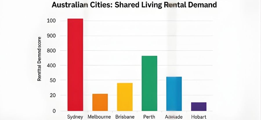 Which Australian cities have the strongest rental demand for shared living?